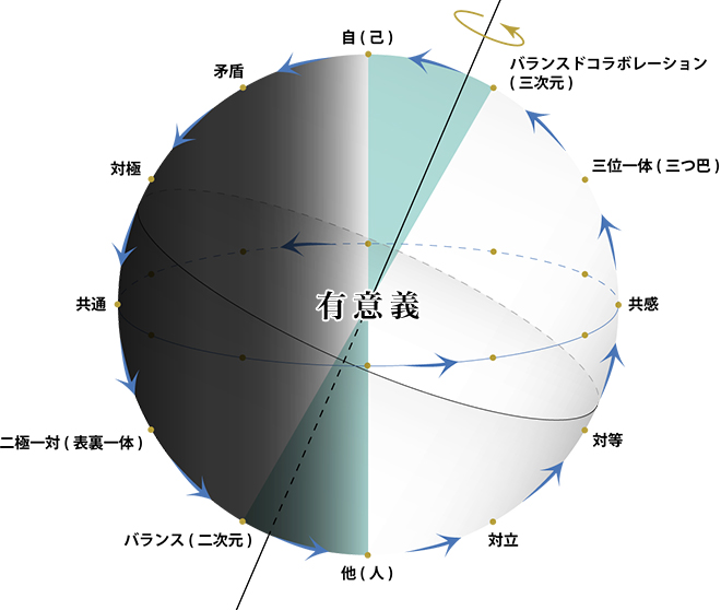 森羅万象(三元論)の仕組み